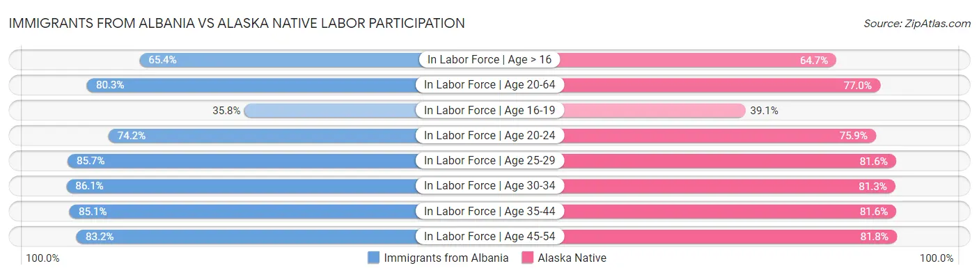 Immigrants from Albania vs Alaska Native Labor Participation