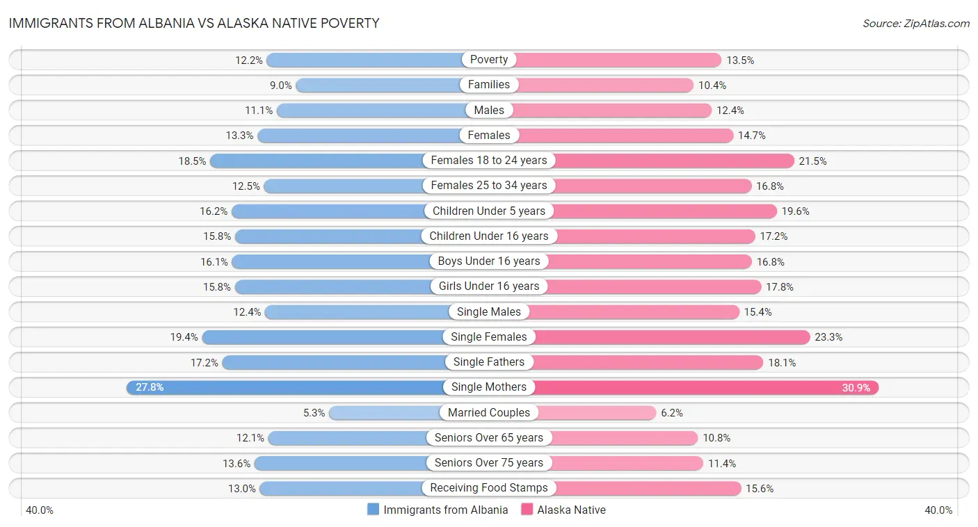 Immigrants from Albania vs Alaska Native Poverty