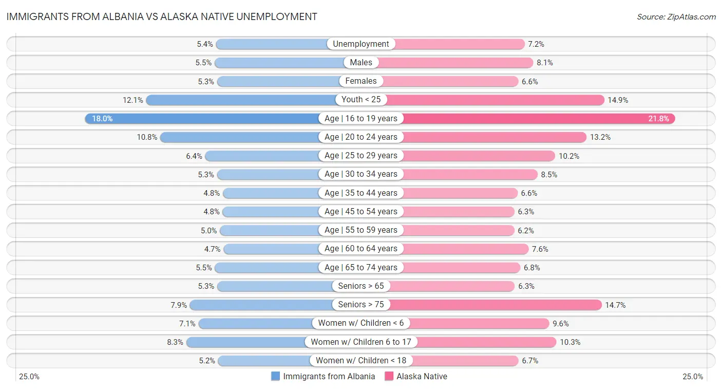 Immigrants from Albania vs Alaska Native Unemployment
