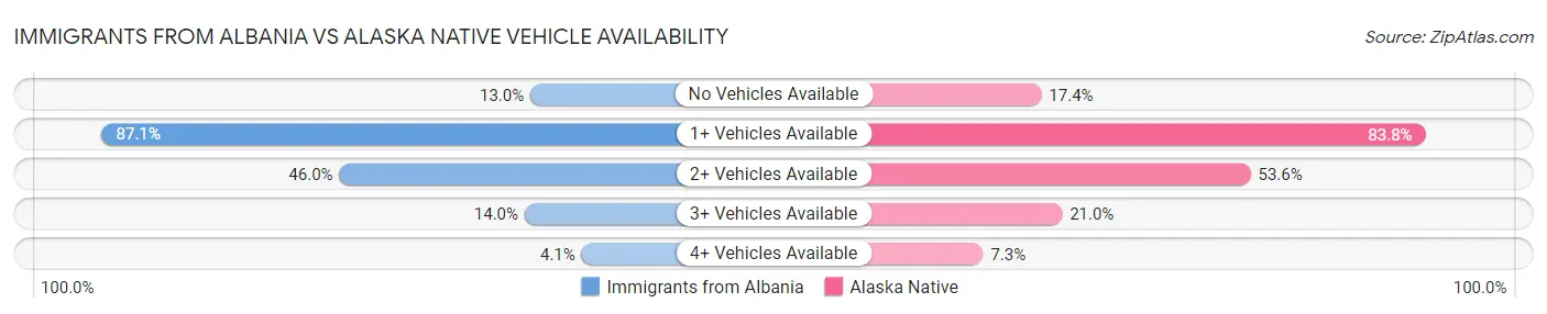 Immigrants from Albania vs Alaska Native Vehicle Availability