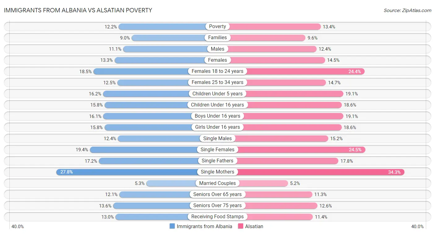Immigrants from Albania vs Alsatian Poverty
