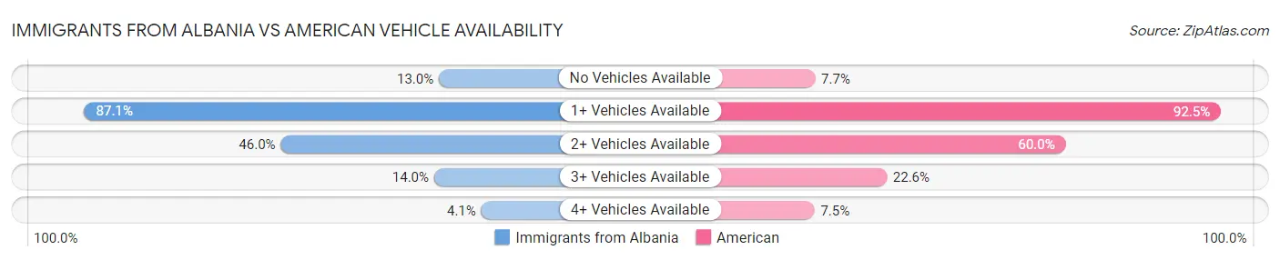 Immigrants from Albania vs American Vehicle Availability
