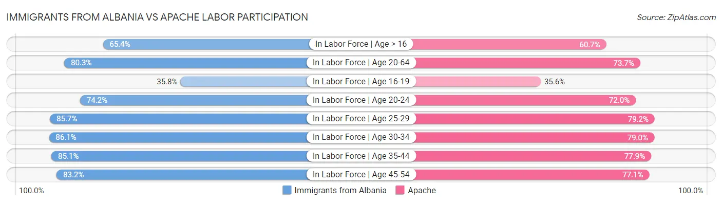 Immigrants from Albania vs Apache Labor Participation