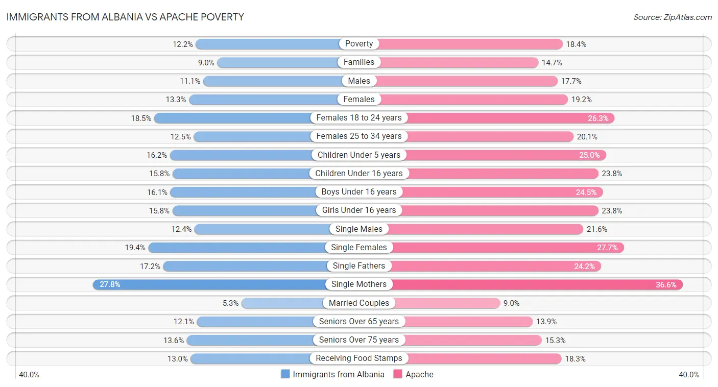 Immigrants from Albania vs Apache Poverty
