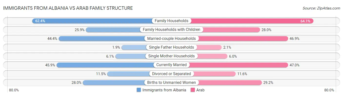 Immigrants from Albania vs Arab Family Structure