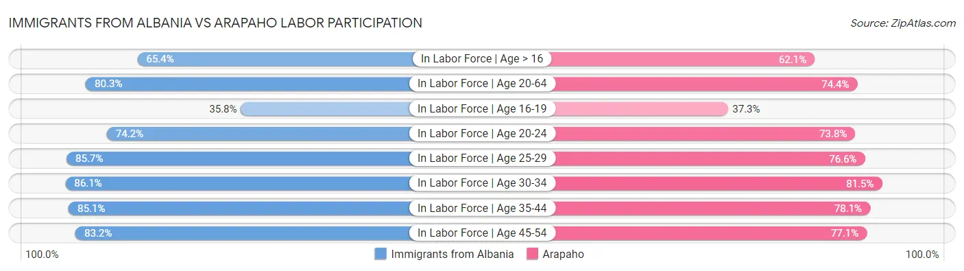 Immigrants from Albania vs Arapaho Labor Participation