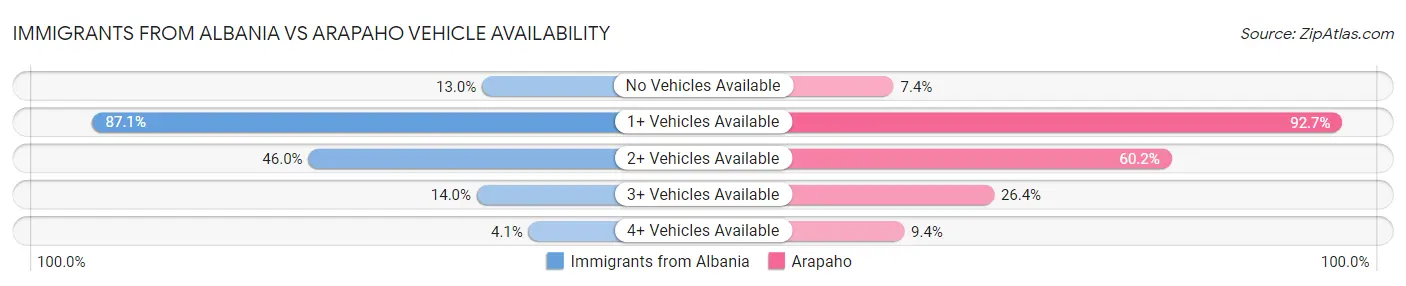 Immigrants from Albania vs Arapaho Vehicle Availability