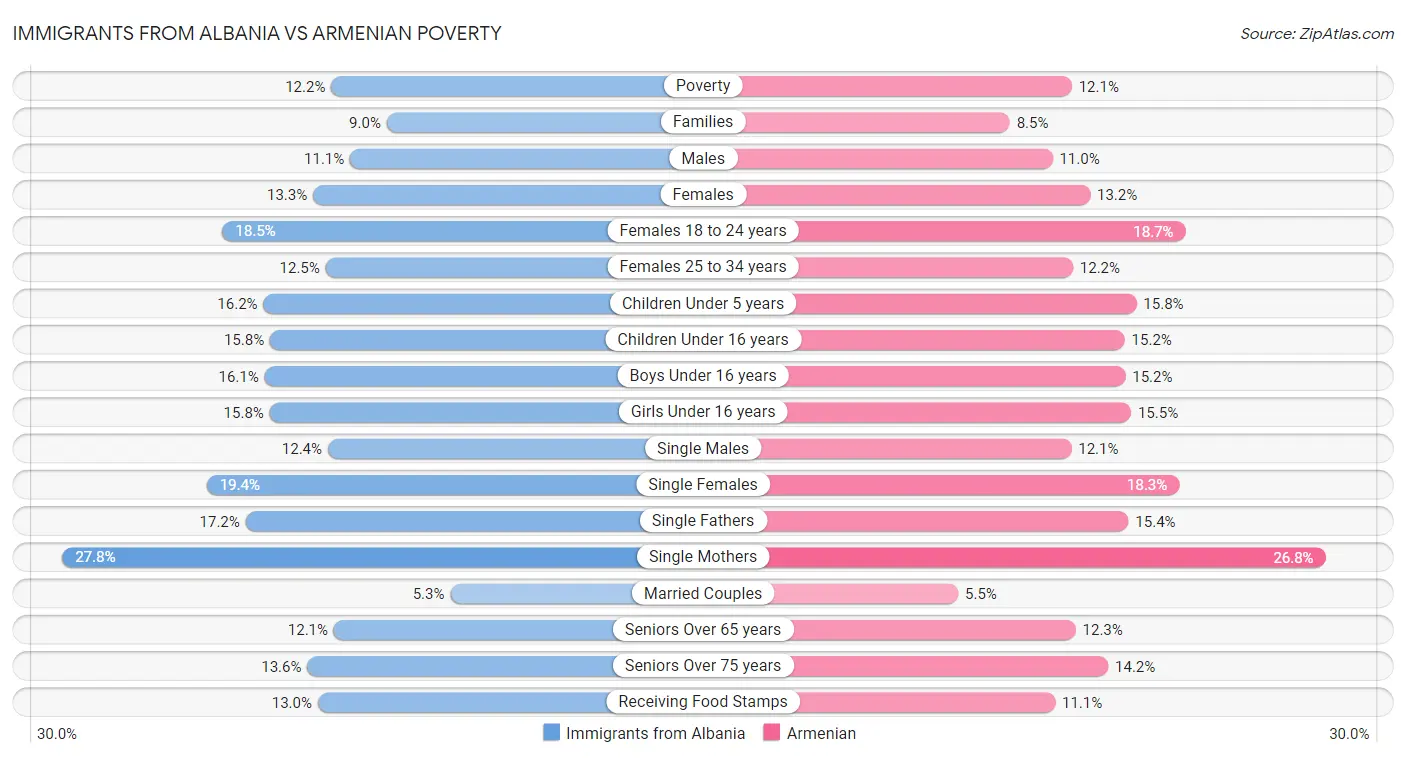 Immigrants from Albania vs Armenian Poverty