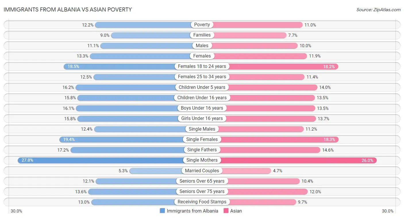 Immigrants from Albania vs Asian Poverty