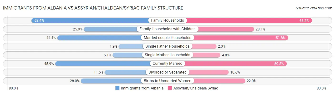 Immigrants from Albania vs Assyrian/Chaldean/Syriac Family Structure