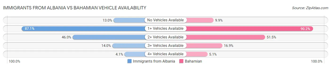 Immigrants from Albania vs Bahamian Vehicle Availability