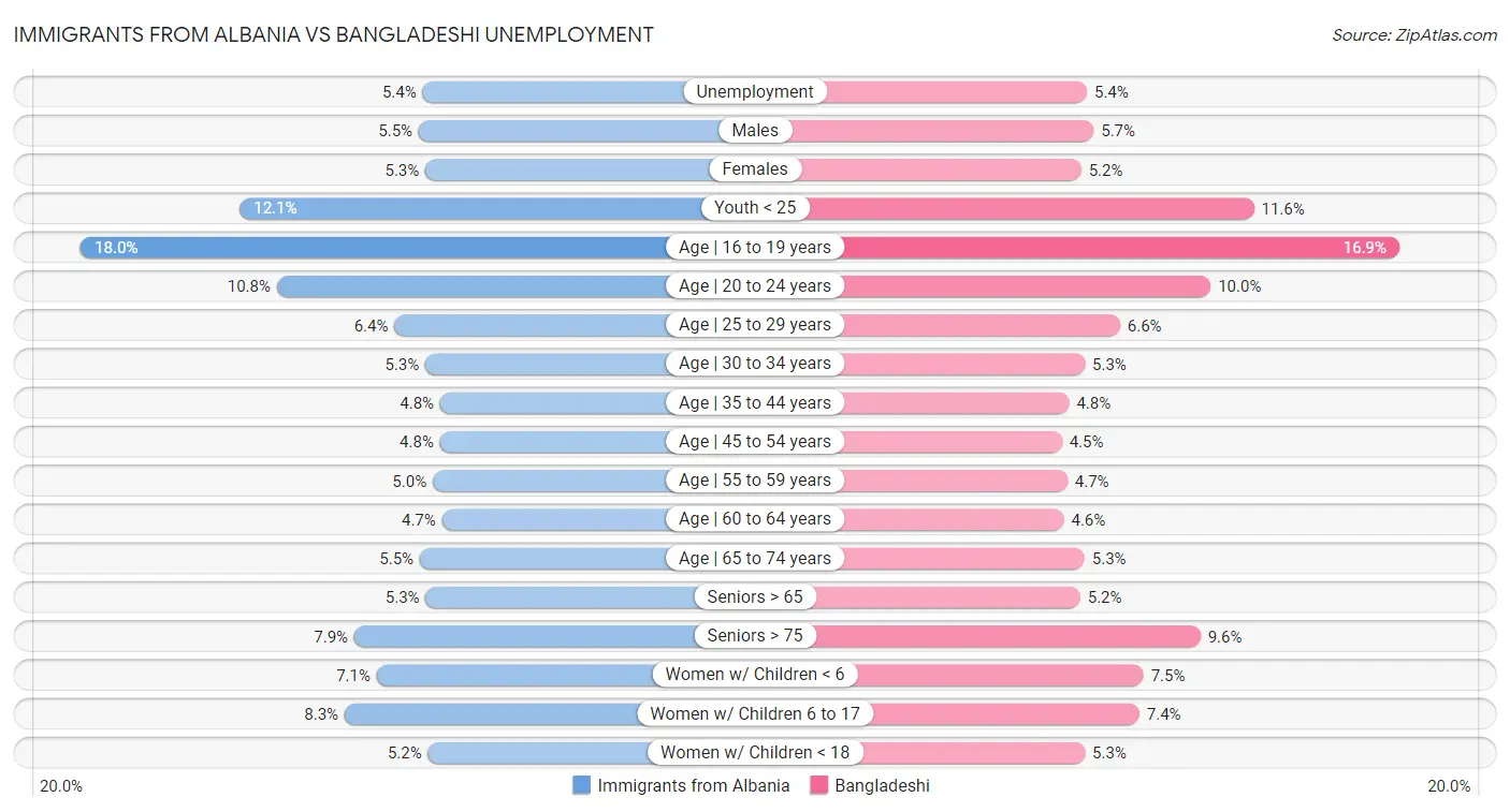 Immigrants from Albania vs Bangladeshi Unemployment