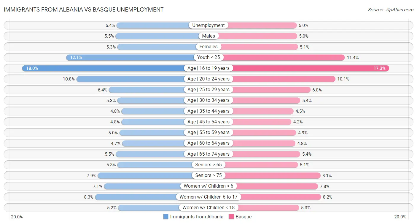 Immigrants from Albania vs Basque Unemployment
