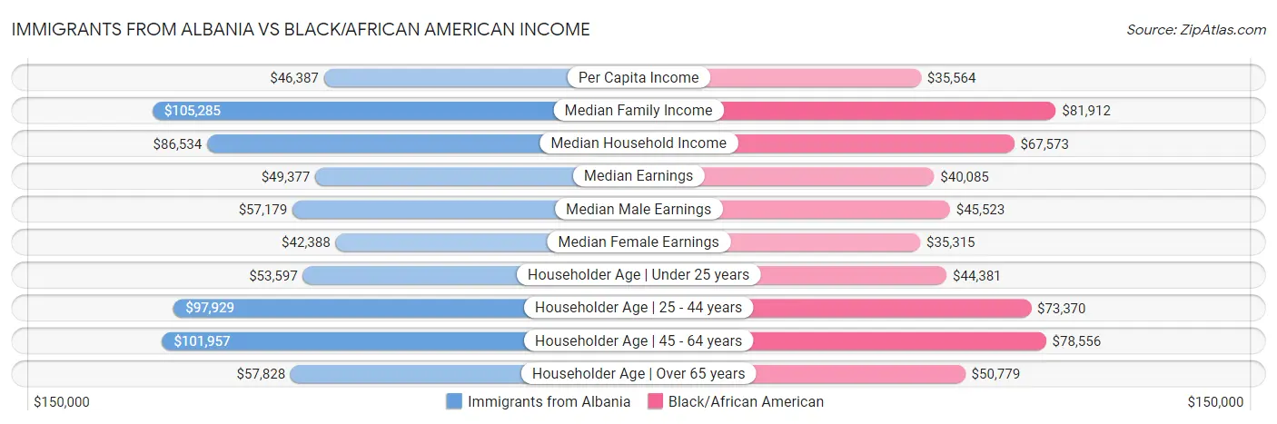 Immigrants from Albania vs Black/African American Income