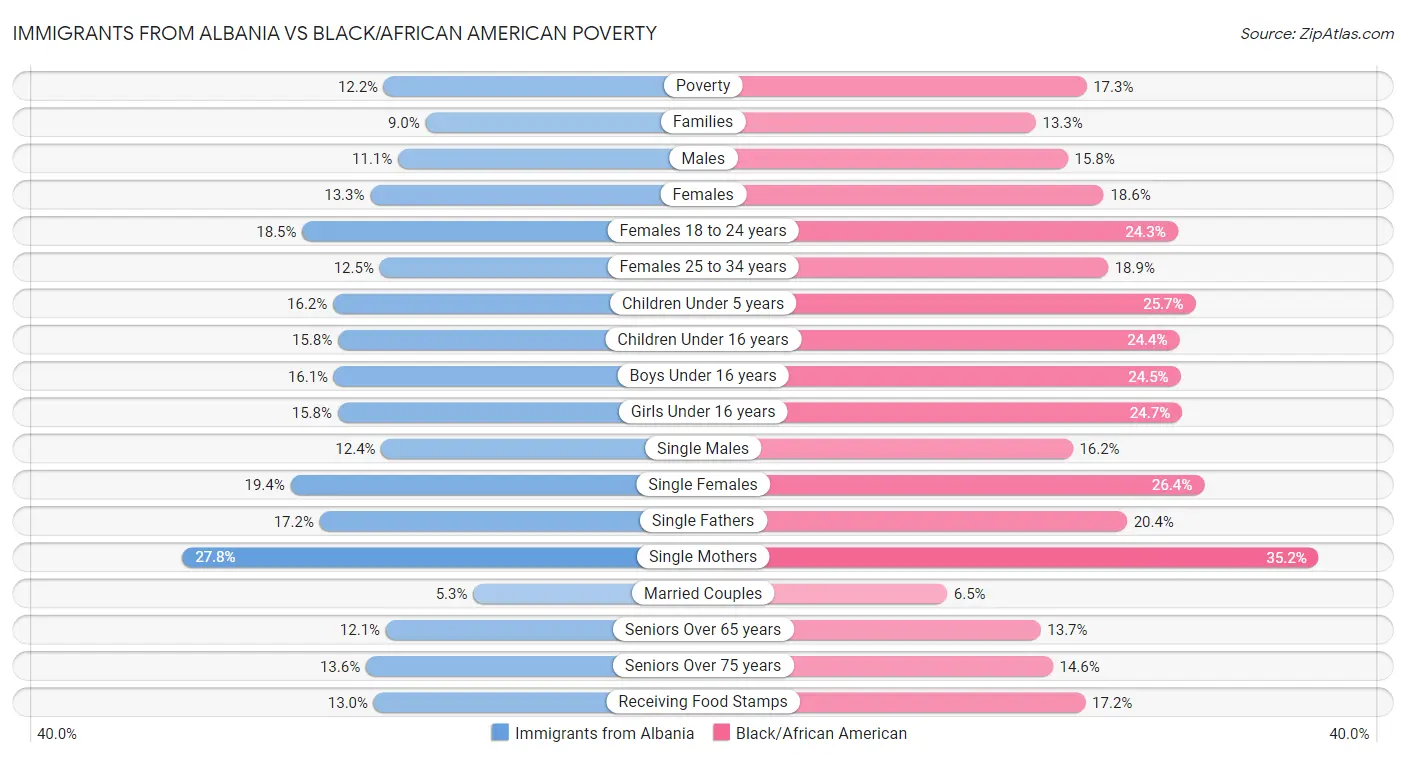 Immigrants from Albania vs Black/African American Poverty