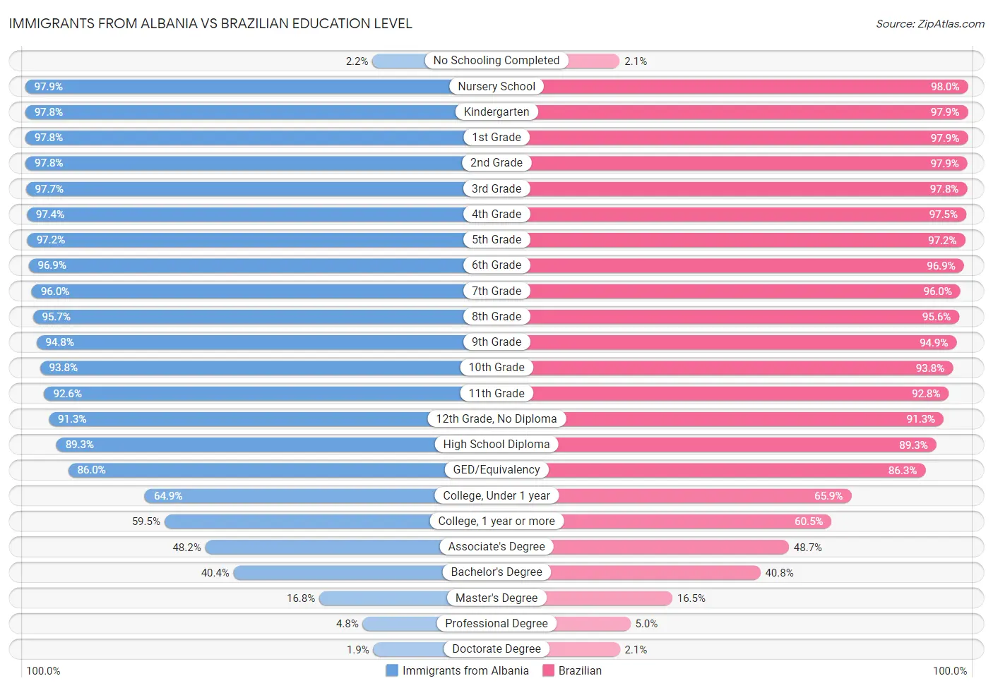 Immigrants from Albania vs Brazilian Education Level