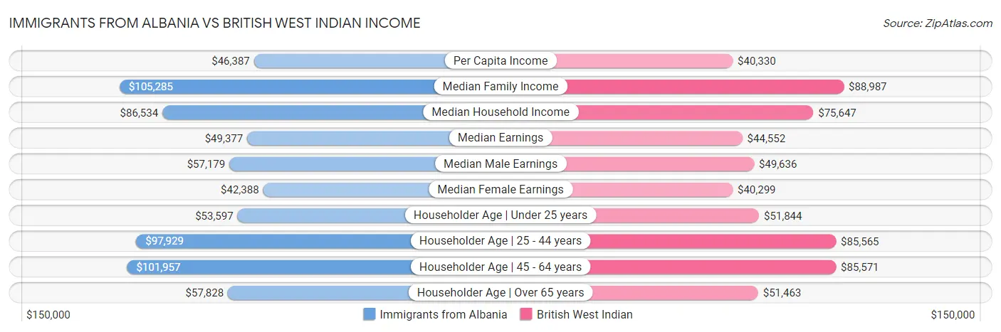 Immigrants from Albania vs British West Indian Income