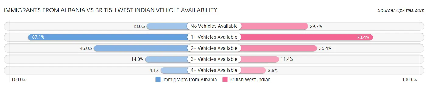 Immigrants from Albania vs British West Indian Vehicle Availability
