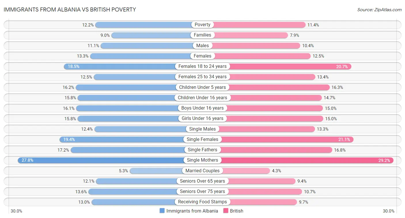 Immigrants from Albania vs British Poverty