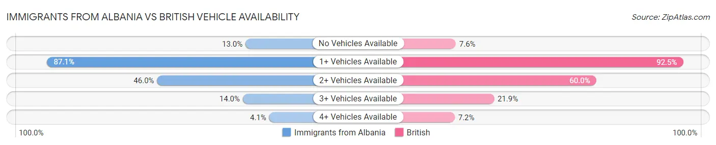 Immigrants from Albania vs British Vehicle Availability