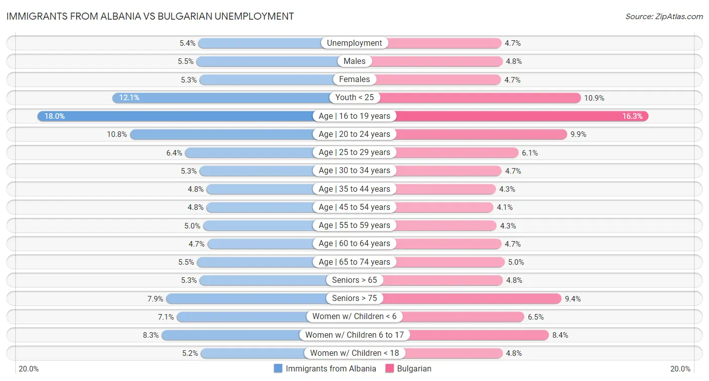 Immigrants from Albania vs Bulgarian Unemployment