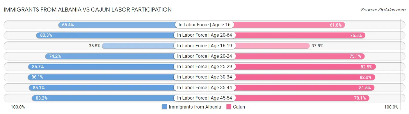 Immigrants from Albania vs Cajun Labor Participation