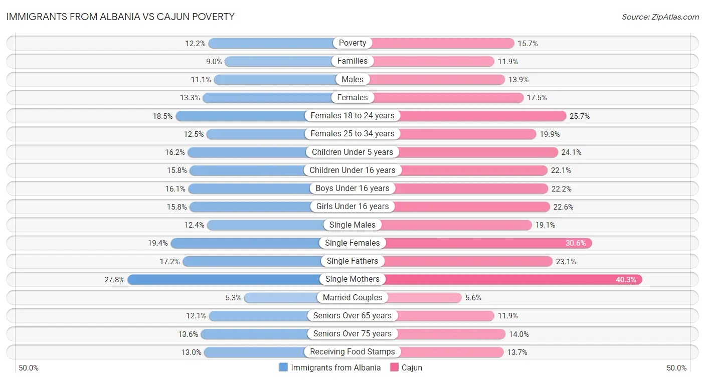 Immigrants from Albania vs Cajun Poverty