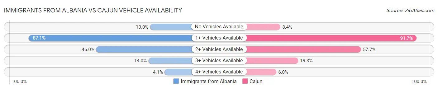 Immigrants from Albania vs Cajun Vehicle Availability
