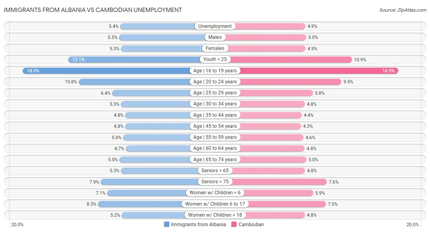 Immigrants from Albania vs Cambodian Unemployment