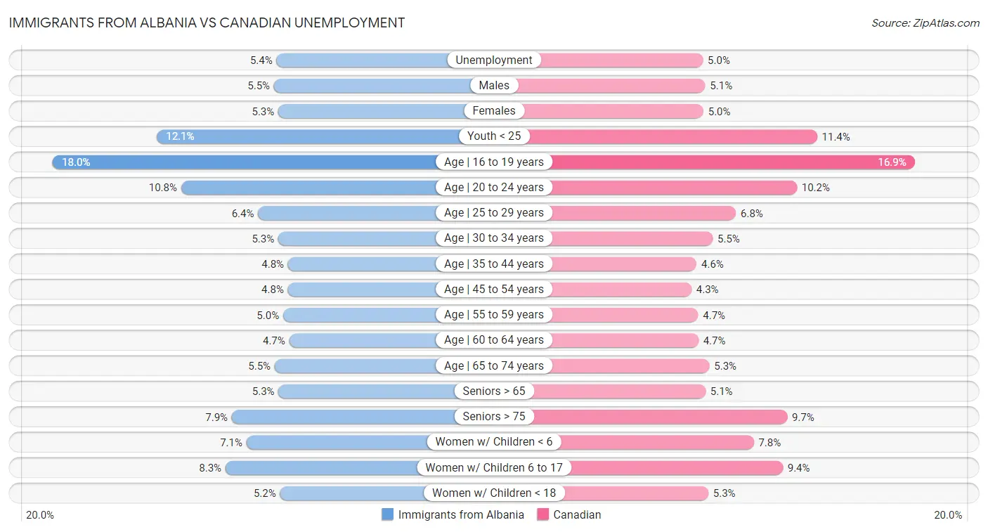 Immigrants from Albania vs Canadian Unemployment