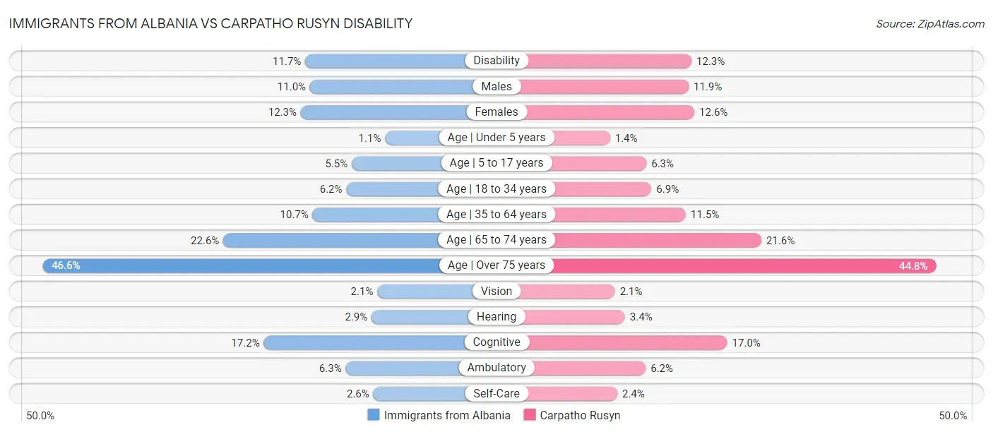 Immigrants from Albania vs Carpatho Rusyn Disability