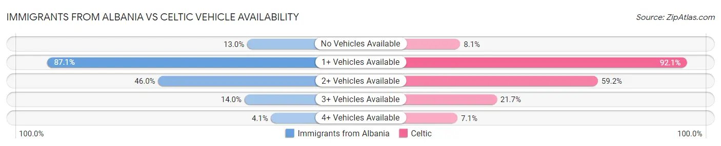 Immigrants from Albania vs Celtic Vehicle Availability