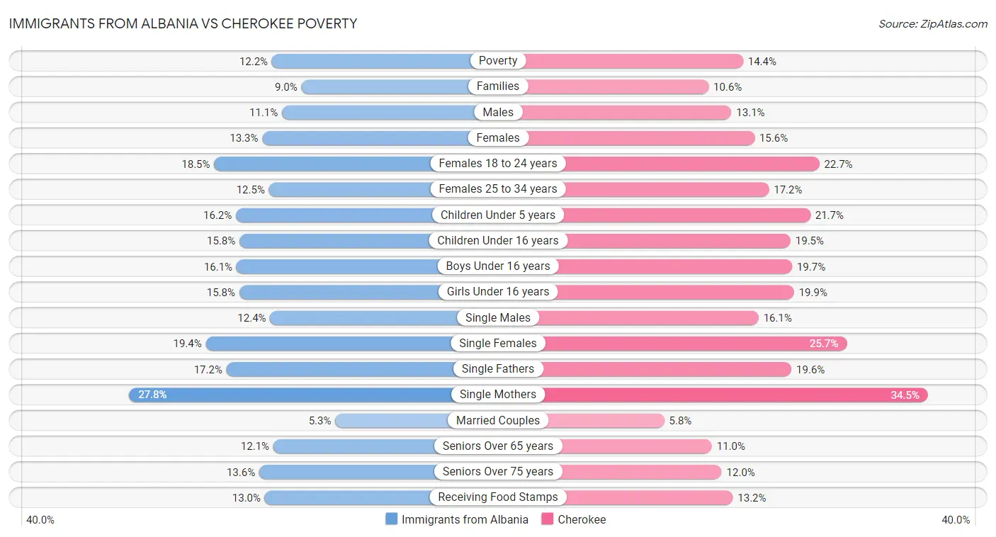 Immigrants from Albania vs Cherokee Poverty