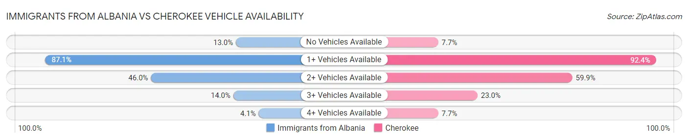 Immigrants from Albania vs Cherokee Vehicle Availability