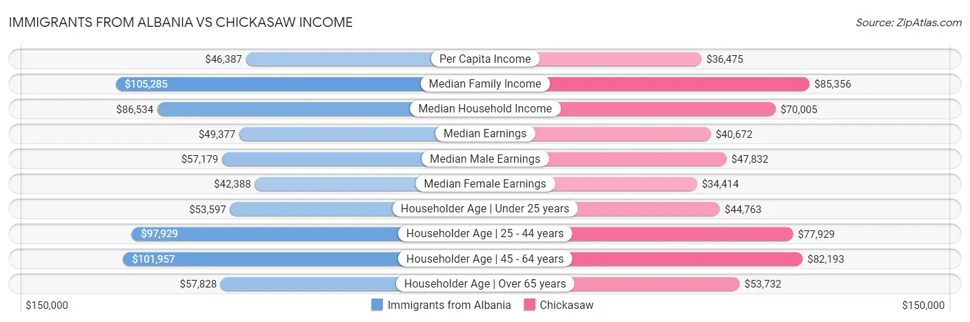 Immigrants from Albania vs Chickasaw Income