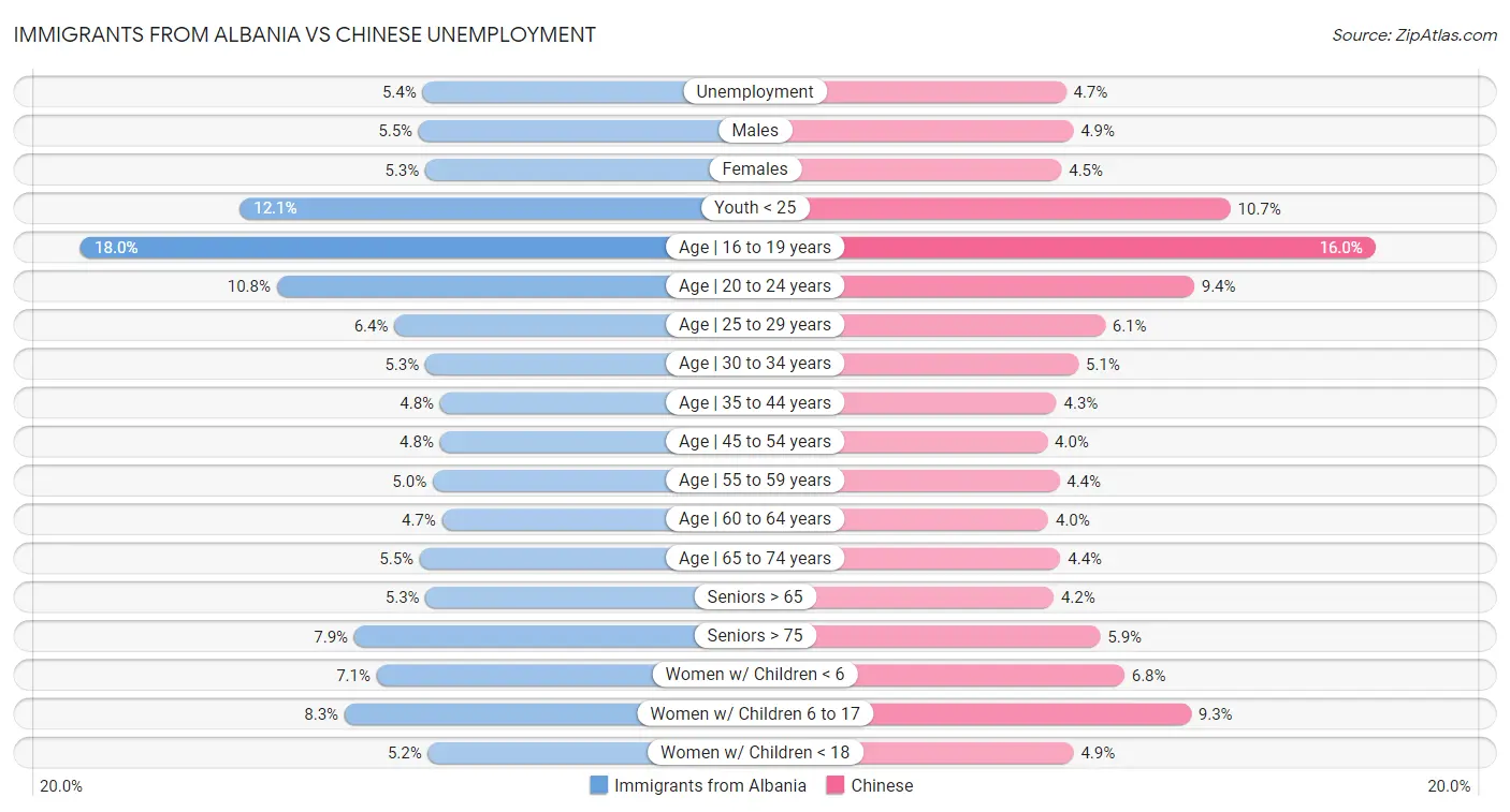 Immigrants from Albania vs Chinese Unemployment