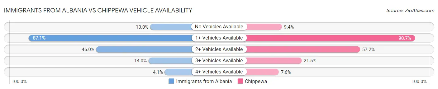 Immigrants from Albania vs Chippewa Vehicle Availability