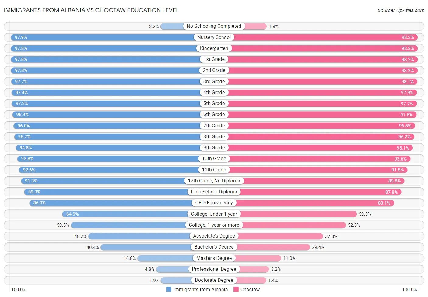 Immigrants from Albania vs Choctaw Education Level