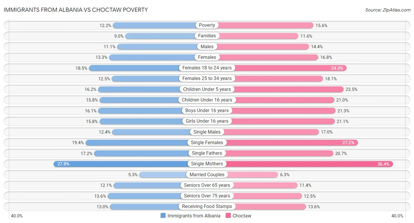 Immigrants from Albania vs Choctaw Poverty
