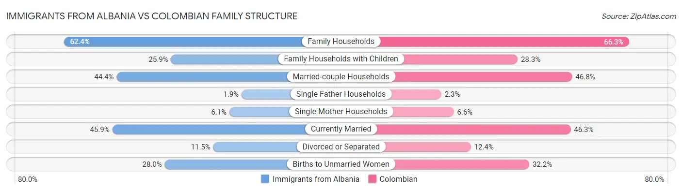 Immigrants from Albania vs Colombian Family Structure