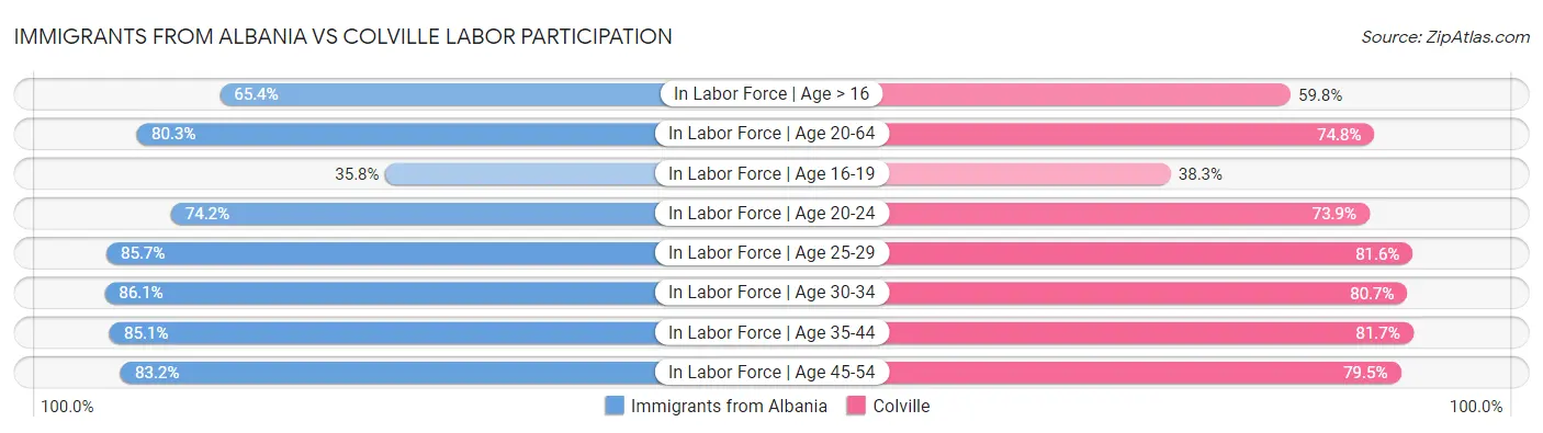 Immigrants from Albania vs Colville Labor Participation
