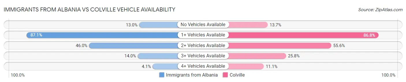 Immigrants from Albania vs Colville Vehicle Availability