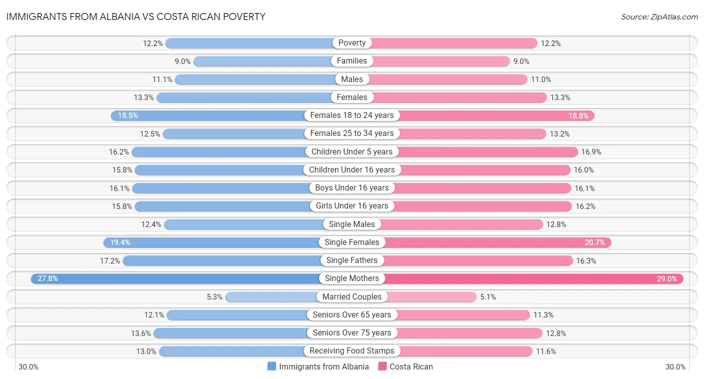 Immigrants from Albania vs Costa Rican Poverty