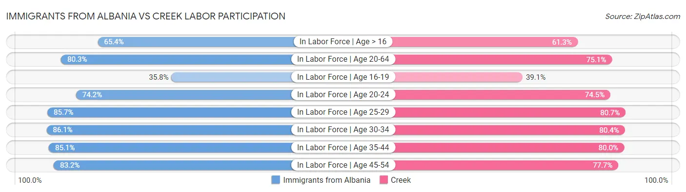 Immigrants from Albania vs Creek Labor Participation