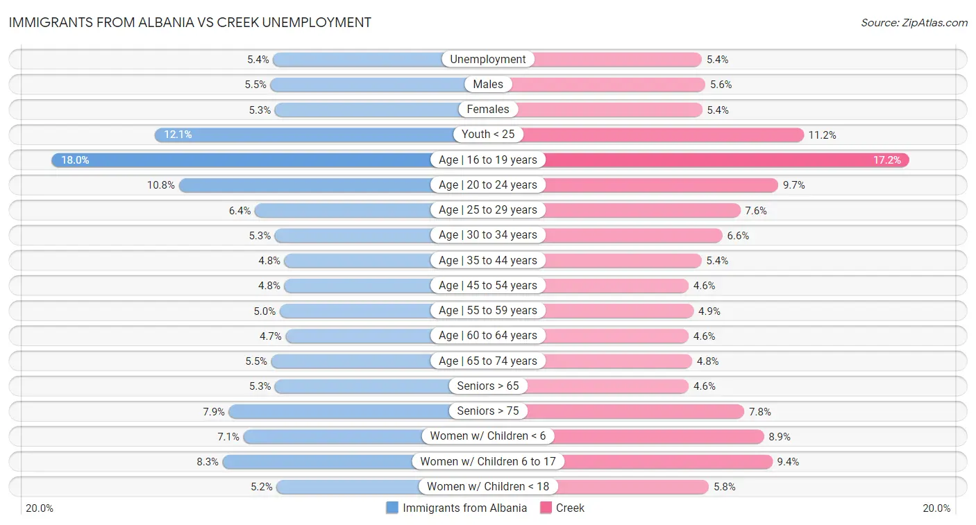 Immigrants from Albania vs Creek Unemployment