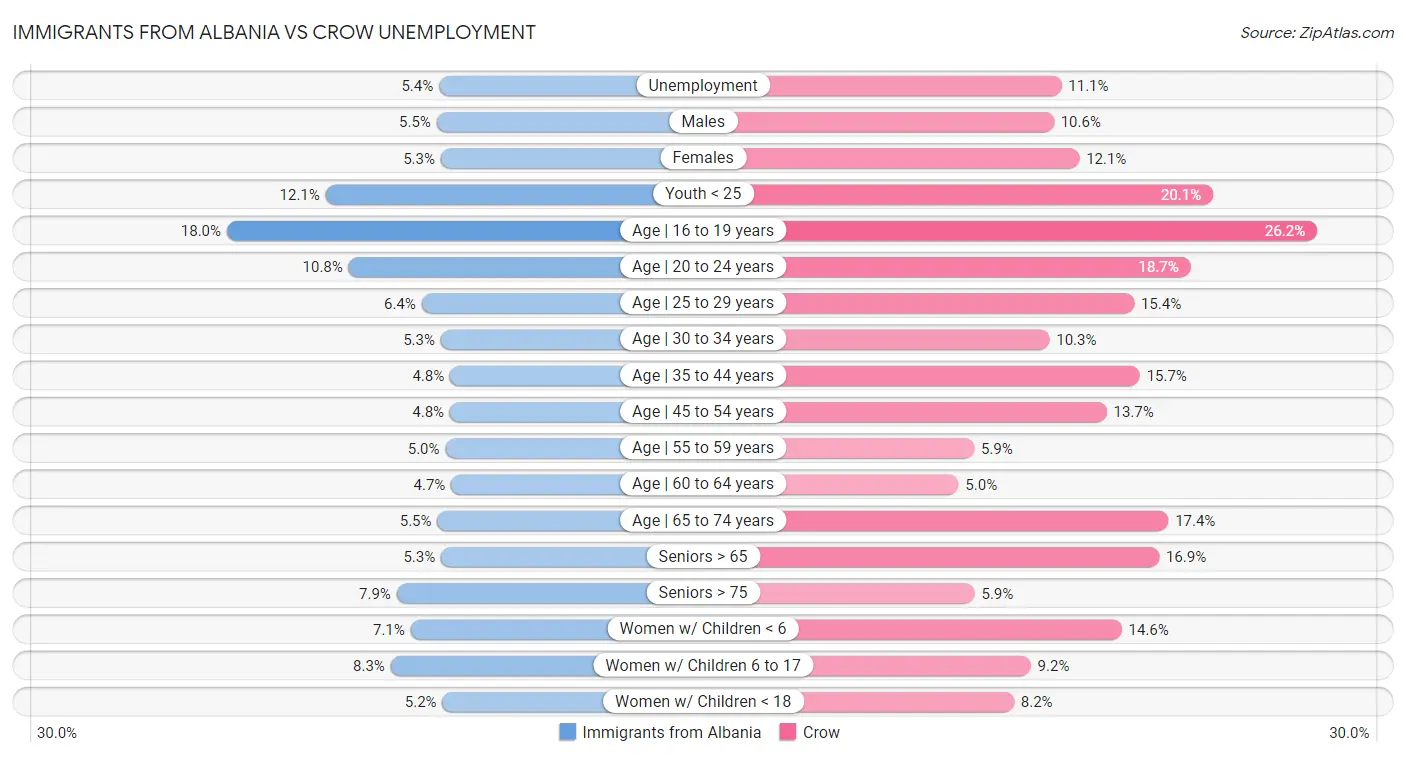 Immigrants from Albania vs Crow Unemployment