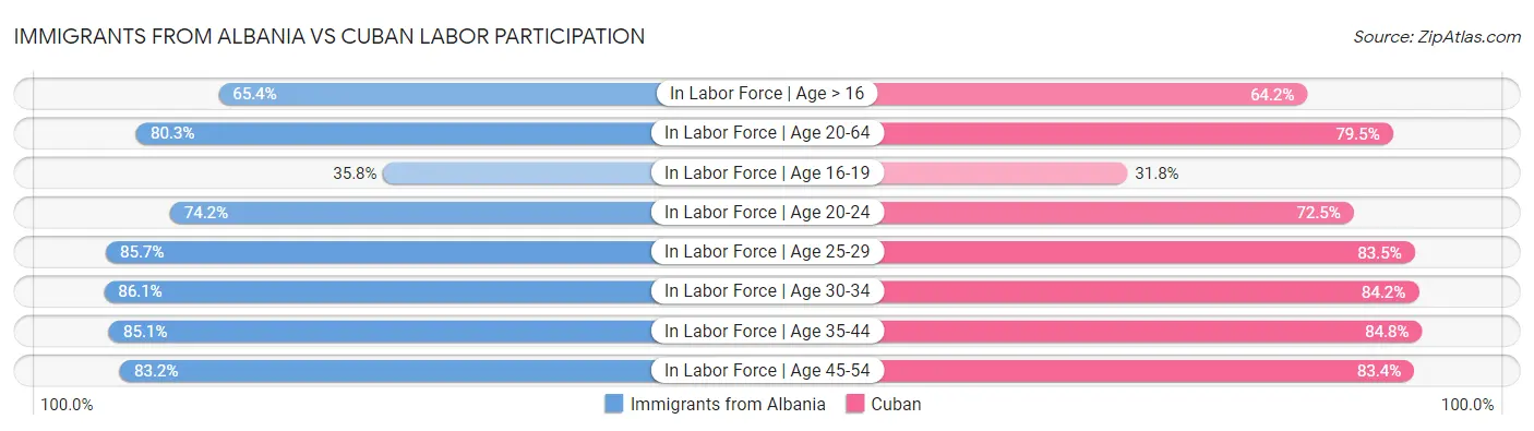 Immigrants from Albania vs Cuban Labor Participation