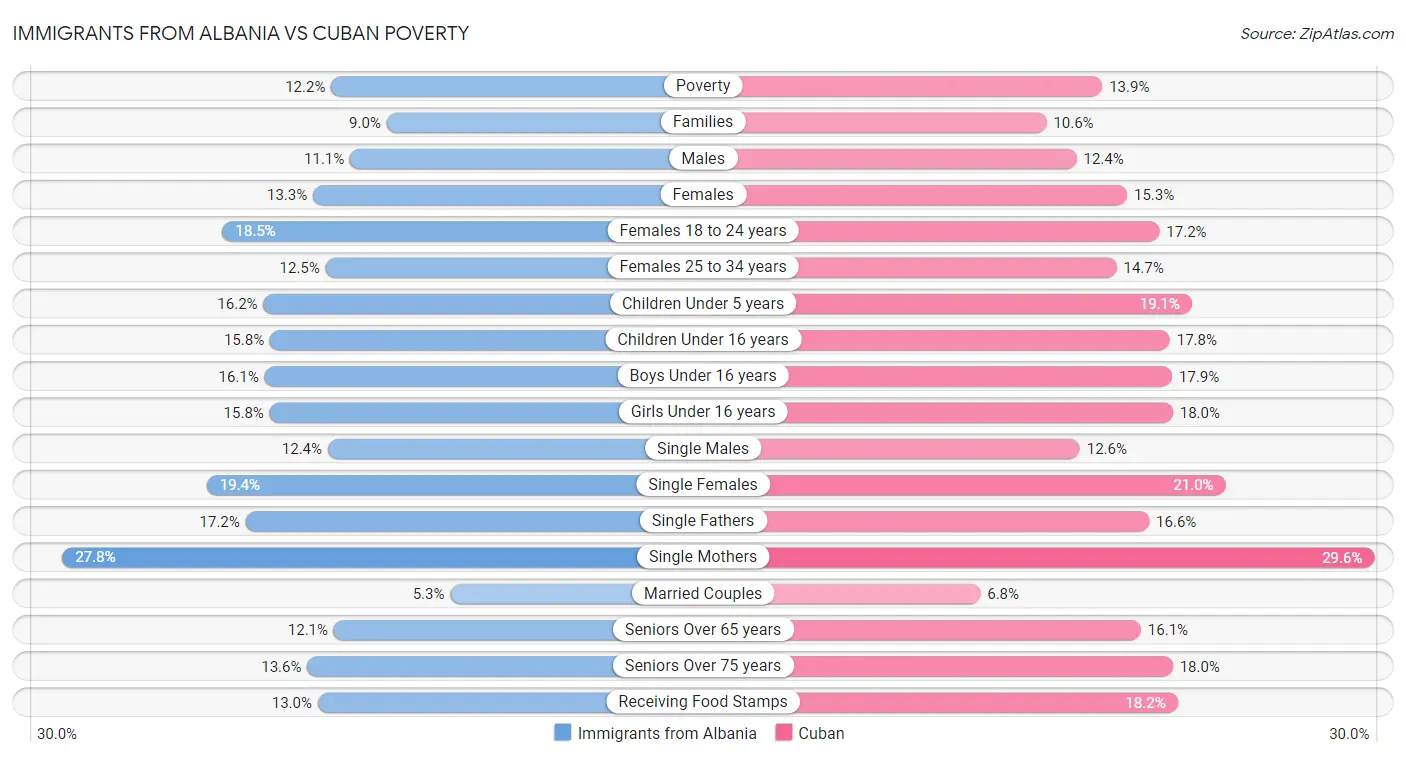 Immigrants from Albania vs Cuban Poverty