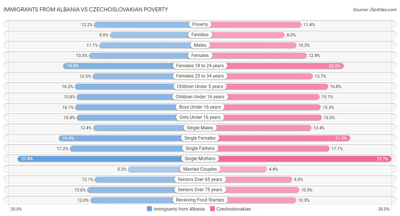 Immigrants from Albania vs Czechoslovakian Poverty