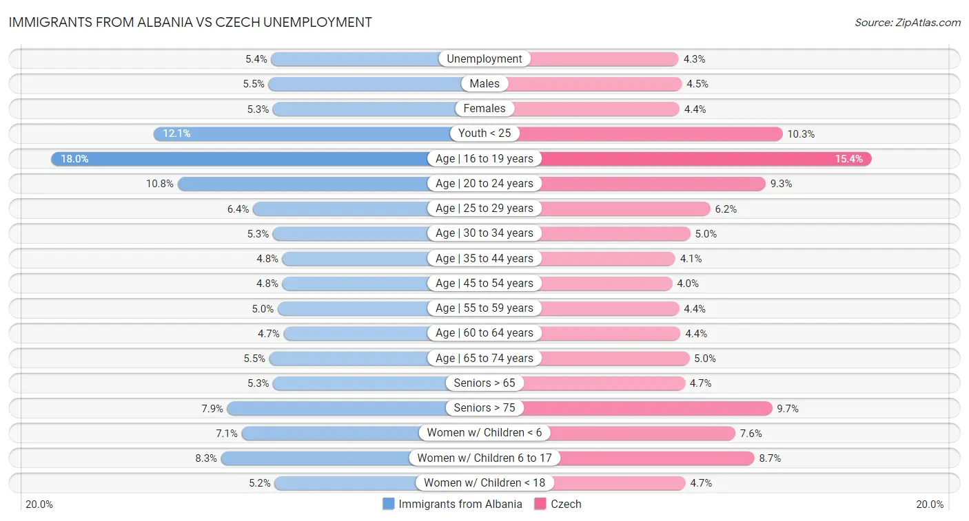 Immigrants from Albania vs Czech Unemployment